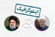 دولت سیزدهم پیشتاز در تعاون، کار و رفاه اجتماعی برای مازندرانی‌ها