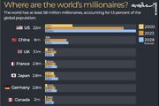 کدام کشورها بیشترین میلیونرها را دارند؟