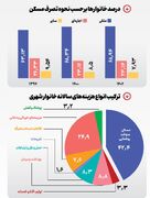 تصویر آماری از سفره ایرانی