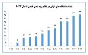 رتبه اول ایران در بین کشورهای اسلامی در رتبه‌بندی دانشگاهی لایدن