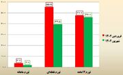 نرخ تورم سالانه کشور در شهریور ۴۶.۱ درصد شد