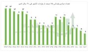 کاهش شدید تعداد مبادی واردات کشور در دو دهه اخیر