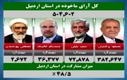 جزئیات‌ آرای مردم استان اردبیل در مرحله اول انتخابات ریاست جمهوری/ ثبت مشارکت بالاتر از میانگین کشوری