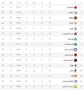 نتایج شگفت انگیز هفته بیست و نهم لیگ برتر+ جدول