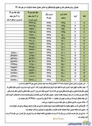 جدول افزایش حقوق همسان سازی حقوق بازنشستگان لشکری و کشوری و تامین اجتماعی | روزنو