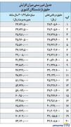 جدول فرمول اجرای همسان سازی حقوق بازنشستگان | روزنو