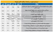 مقصر ازدحام خودرو در خیابان‏‏‌ها؛ تهرانی‏‏‌ها یا مدیران؟