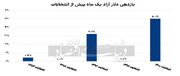  آرایش بازارها در انتخابات  