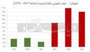 راز ماندگاری حباب سکه