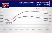 پیش بینی بورس؛ امروز 27 شهریور 1403