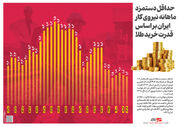 حداقل دستمزد ماهانه نیروی کار ایران بر اساس قدرت خرید طلا