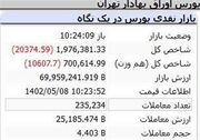 ریزش ۲۰ هزار واحدی شاخص بورس در ۹۰ دقیقه