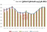 دهه «رکود، عبرت، تجربه»/ ۱۰میلیون فقیر حاصل ۱ دهه اقدام غلط