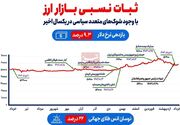 ثبات نسبی بازار ارز با وجود ۷ شوک‌ سیاسی در ۱ سال اخیر