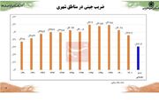 مسئله اقتصاد ایران تبعیض درآمد است یا تبعیض در دارایی؟