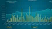 آمارهای جالب از حراج ۱۴ تن شمش طلا در ۱ سال