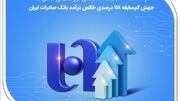 جهش کم‌سابقه ۱۱۸ درصدی خالص درآمد بانک صادرات ایران