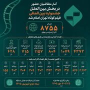 ارسال بیش از ۸ هزار و ۷۵۵ اثر به بخش بین‌الملل چهل‌وسومین جشنواره فیلم کوتاه تهران