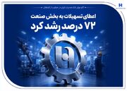 گام موثر بانک صادرات ایران در حمایت از اشتغال/ اعطای تسهیلات به بخش صنعت ۷۲ درصد رشد کرد