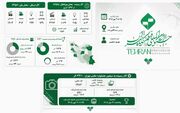 دریافت ۱۱ هزار اثر از ایران و ۱۳۲ کشور در چهل‌وسومین جشنواره فیلم کوتاه تهران