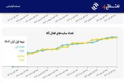 همراه اول صدرنشین توسعه ۵G در ایران است