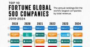 رتبه‌بندی ۱۰ شرکت بزرگ جهان از نظر درآمد از سال ۲۰۱۹ تا ۲۰۲۴ (+ اینفوگرافی)