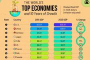 ۲۰ اقتصاد برتر جهان بر اساس رشد تولید ناخالص داخلی از ۲۰۱۵ تا ۲۰۲۵ (+ اینفوگرافی)