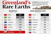 مقایسه ذخایر عناصر نادر خاکی گرینلند با دیگر کشورهای جهان (+ اینفوگرافیک)