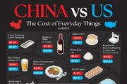 مقایسه قیمت کالاهای اساسی و روزمره در چین و ایالات متحده(+اینفوگرافیک)