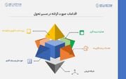 تحول در پرتفوی بیمه‌ای و کاهش زیان‌؛ بیمه تجارت نو در مسیر رشد و سودآوری پایدار