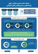 در رسانه|توضیحاتی در خصوص افزایش مستمری و اجرای آخرین مرحله متناسب‌سازی حقوق بازنشستگان و مستمری‌بگیران تأمین اجتماعی در سال ۱۴۰۵