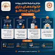 مراحل و شرایط تشکیل پرونده خانواده های دارای فرزندان چند قلو
