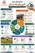 اسدآباد پیشتاز در تأمین مسکن مددجویان بهزیستی؛ از رایگان‌سازی نظام‌مهندسی تا جذب کامل سهمیه ودیعه مسکن