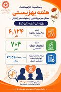 کرج | ۶ هزار نفر بهره‌مند از خدمات مشاوره ژنتیک در کرج؛ تداوم اقدامات بهزیستی برای پیشگیری از معلولیت‌های ژنتیکی