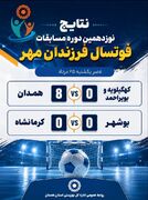 تداوم درخشش تیم فوتسال «فرزندان مهر» همدان در مسابقات کشوری