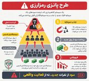 هشدار پلیس فتا؛ هر سود بالایی فرصت سرمایه‌گذاری نیست
