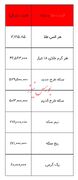 بخوانید/ از قیمت سکه تا یک گرم طلا- ۴ آذر ۱۴۰۳