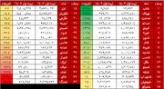 بررسی گزارشات نیم سال اول گروه مواد و محصولات غذایی/ "غمارگ"، "غنوش"، "غالبر"، "غپاک"، "غدام" رو به سقوط