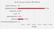 بیشترین ارزش بازار "سمگا" در اختیار "گنگین" و "وگردش"