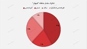 "فجهان" پایه‌های درآمدزایی خود را مستحکم کرد/ روشن شدن چراغ بازار صادراتی پس از ۳ ماه