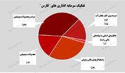 عملکرد درخشان "فارس" در سرمایه‌گذاری‌های غیربورسی