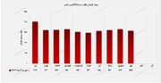 کسب ارزش بازار ۱۵۹ همتی توسط "وغدیر"