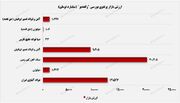 "وکغدیر" با رشد بهای تمام‌شده روبه‌رو بود