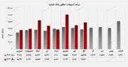 رشد ۲۲ درصدی درآمد‌های عملیاتی بانک تجارت