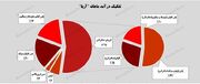 تحقق درآمد ۳.۸ هزار میلیارد تومانی "آریا"