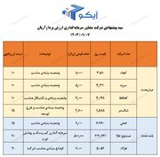 معرفی سبد پیشنهادی شرکت سبدگردان "آیکو" - چهارشنبه ۷ آذر ۱۴۰۳