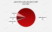 درآمد‌های عملیاتی "وگردش" در آبان ماه تثبیت شد