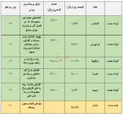 معرفی سبد پیشنهادی سبدگردان "ویستا" - چهارشنبه ۷ آذر ۱۴۰۳