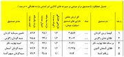 صندوق با درآمد ثابت "دارا" و صندوقی با ثبات و مطمئن