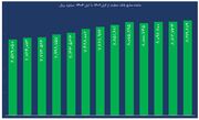 درآمد عملیاتی "وتجارت" ۳۲ درصد رشد کرد